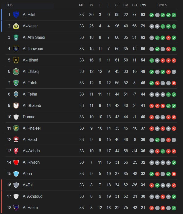 Klasemen Liga Arab Saudi 2023/2024 (c) Bola/Google