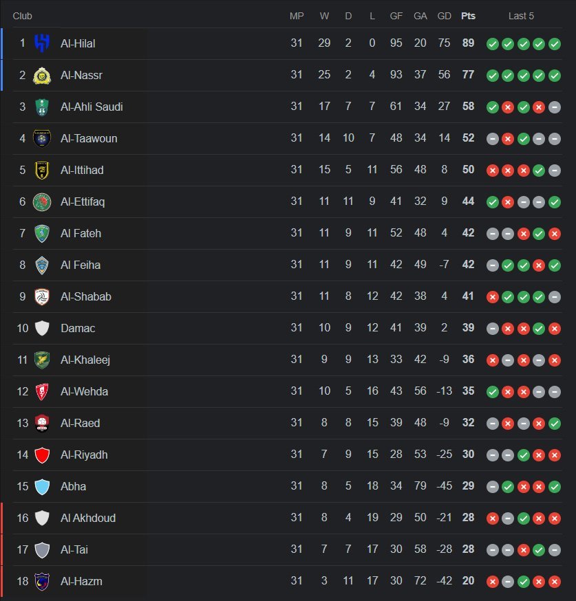 Klasemen Liga Arab Saudi 2023/2024, update 12 Mei 2024 (c) Bola/Google