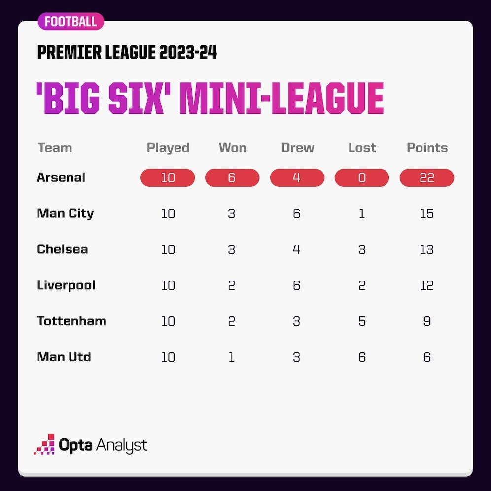 Klasemen mini big six Premier League 2023/2024 (c) Opta Analyst