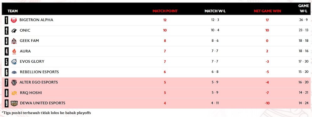 Klasemen terbaru MPL ID Season 13, update 17 Mei 2024 (c) MPL ID
