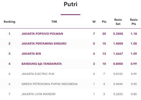 Hasil Lengkap, Klasemen, Dan Top Skor PLN Mobile Proliga 2024 - Bola.net