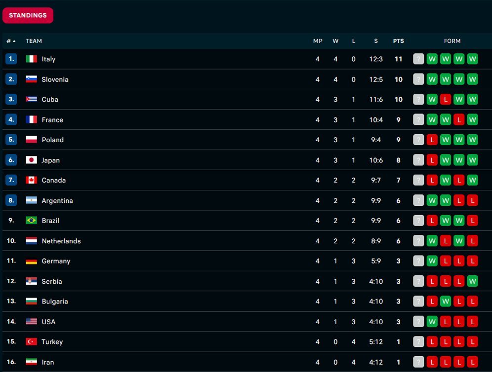 Klasemen sementara VNL putra 2024. (c) Flashscore