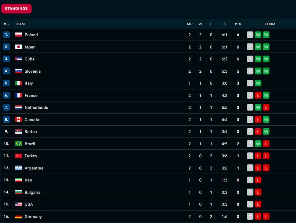 Klasemen sementara VNL putra 2024. (c) Flashscore