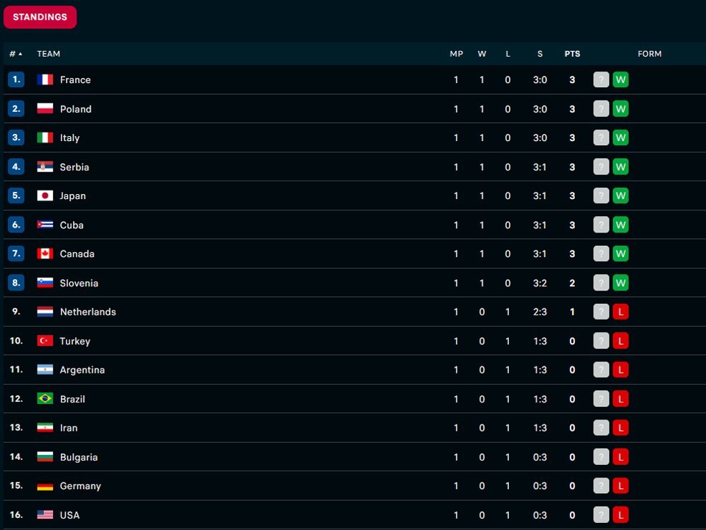 Klasemen sementara VNL putra 2024. (c) Flashscore