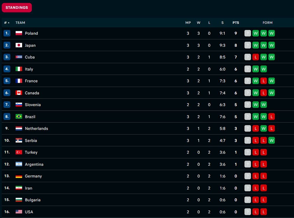 Klasemen sementara VNL putra 2024. (c) Flashscore