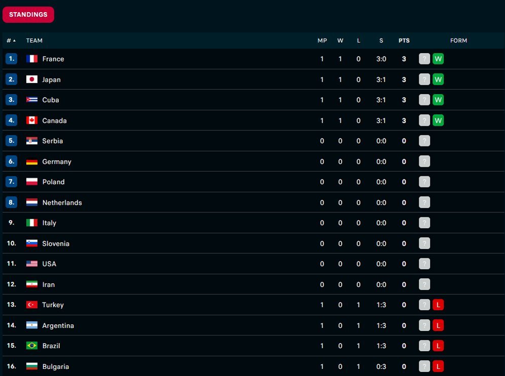 Klasemen sementara VNL putra 2024. (c) Flashscore