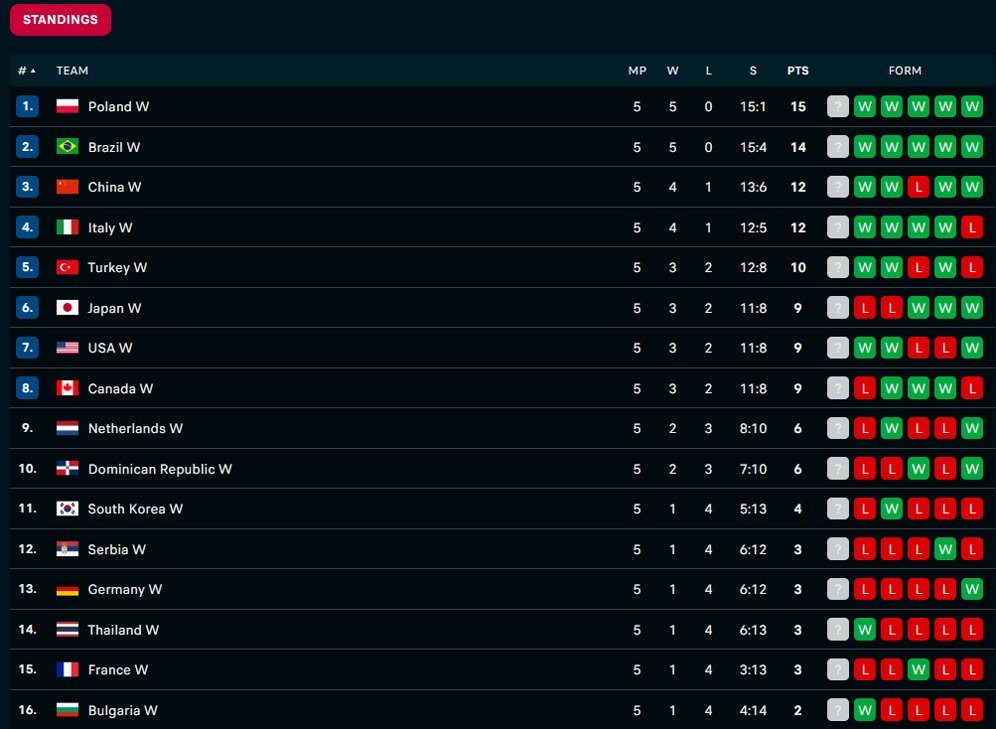 Klasemen sementara VNL putri 2024. (c) Flashscore