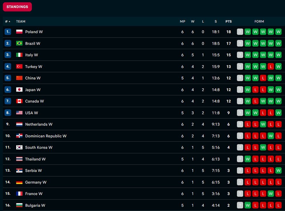 Klasemen sementara VNL putri 2024. (c) Flashscore