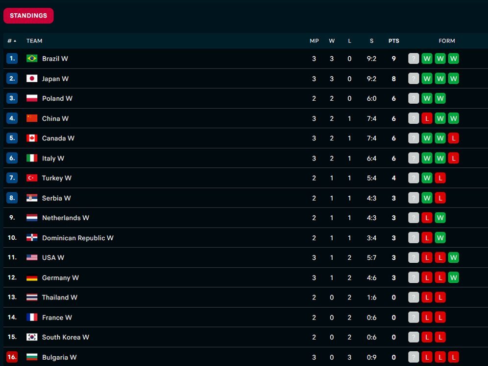 Klasemen sementara VNL putri 2024. (c) Flashscore