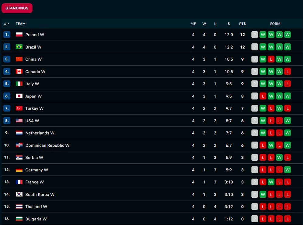 Klasemen sementara VNL putri 2024. (c) Flashscore