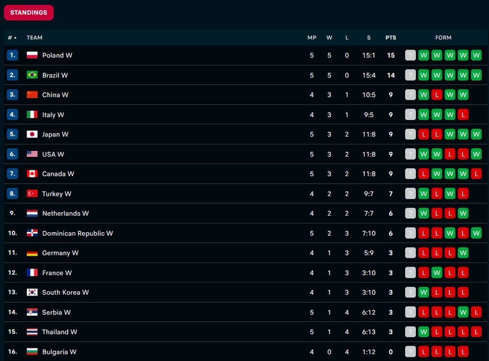 Klasemen sementara VNL putri 2024. (c) Flashscore