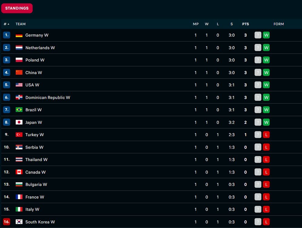 Klasemen sementara voli putri Volleyball Nations League 2024. (c) Flashscore