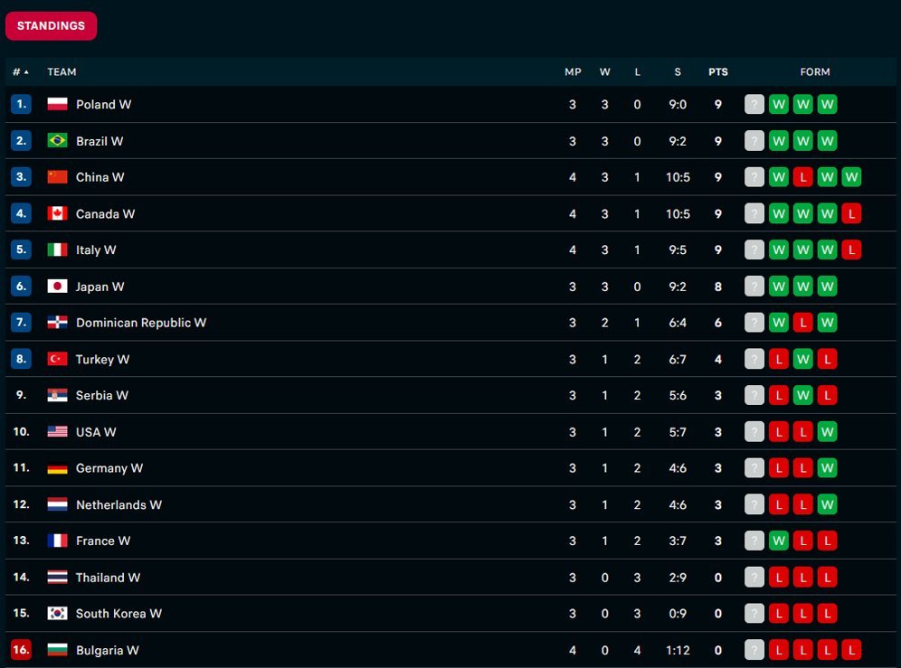 Klasemen sementara VNL putri 2024. (c) Flashscore