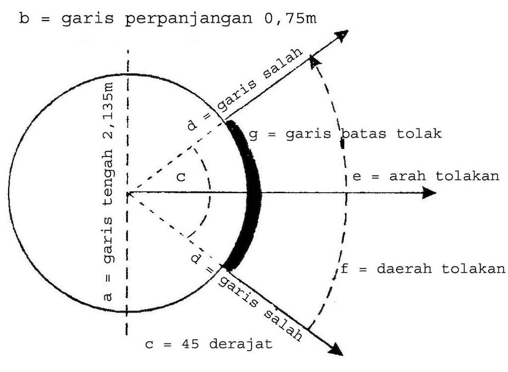 Ukuran lapangan tolak peluru.
