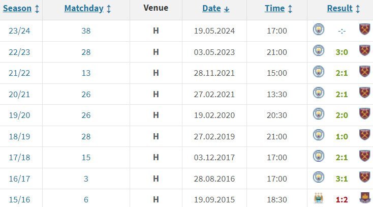 Beberapa laga kandang terakhir Man City vs West Ham di Premier League (c) Transfermarkt