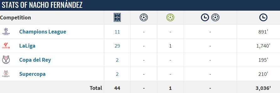 Statistik Nacho Fernandez di Real Madrid musim 2023/2024 (c) Transfermarkt