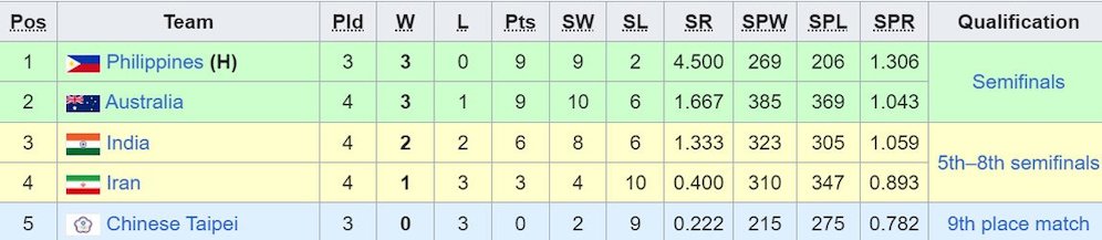 Klasemen sementara Pool A AVC Challenge Cup 2024 Putri. (c) Wikipedia