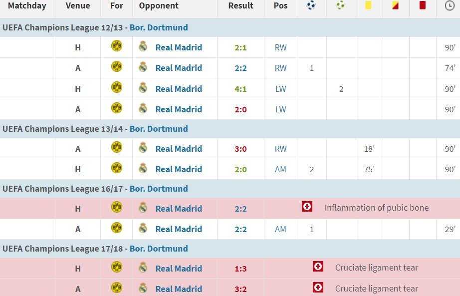Statistik Marco Reus vs Real Madrid (c) Transfermarkt
