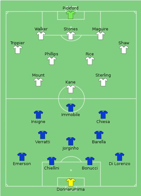 Starting xi final Euro 2020: Italia vs Inggris (c) Wikipedia