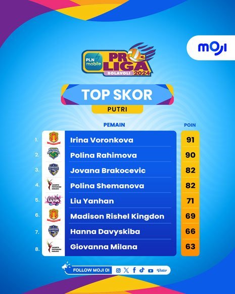 Top skor PLN Mobile Proliga 2024 Putri (c) MOJI