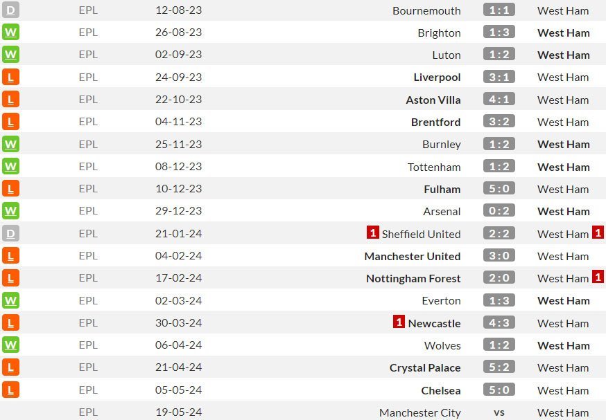 Laga-laga tandang West Ham di Premier League 2023/2024 (c) WhoScored