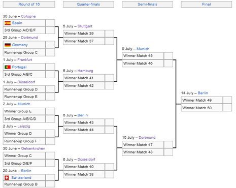 Bagan 16 Besar Euro 2024 (c) Wikipedia