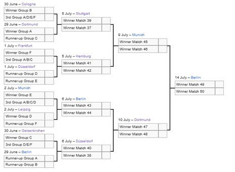 Bagan babak 16 Besar Euro 2024 (c) Wikipedia