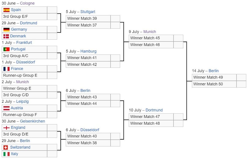 Bagan 16 besar Euro 2024, update Rabu 26 Juni 2024 jam 06.45 WIB (c) Bola/Wiki