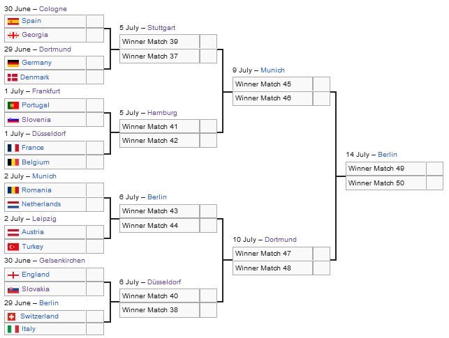 Bagan babak 16 Besar Euro 2024 (c) Wikipedia