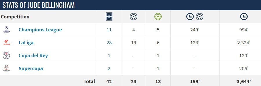 Statistik Jude Bellingham di Real Madrid musim 2023/2024 (c) Transfermarkt