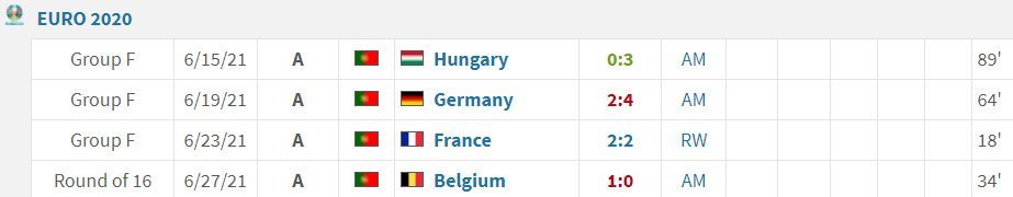 Bruno Fernandes (Portugal) di Euro 2020 (c) Transfermarkt