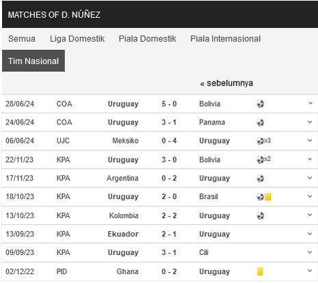 Catatan statistik Darwin Nunez bersama Timnas Uruguay (c) Soccerway