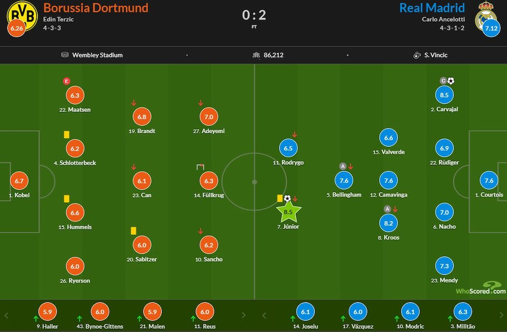 Rating pemain Borussia Dortmund vs Real Madrid di final Liga Champions 2023/2024 (c) WhoScored