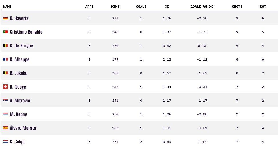 Statistik menyerang para pemain di fase grup Euro 2024 (c) Opta