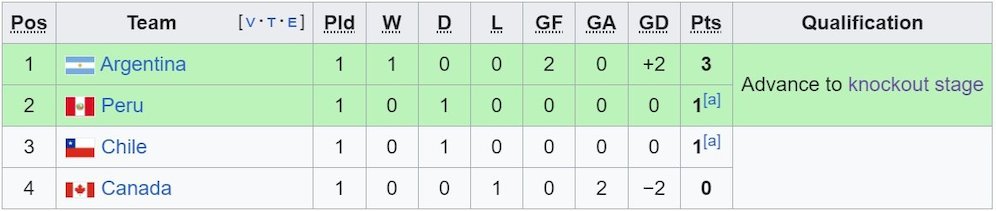 Klasemen Grup A Copa America 2024. (c) Wikipedia