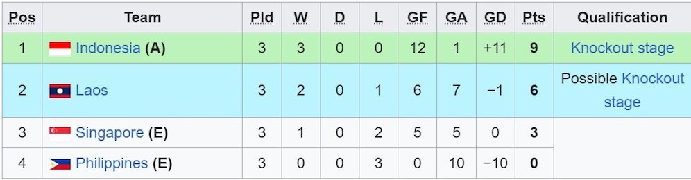 Klasemen akhir grup A Piala AFF U-16 2024 (c) Ist