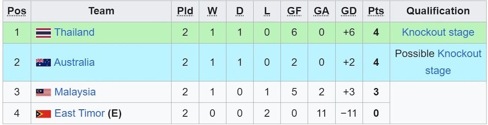 Klasemen Grup C Piala AFF U-16 2024 (c) Ist