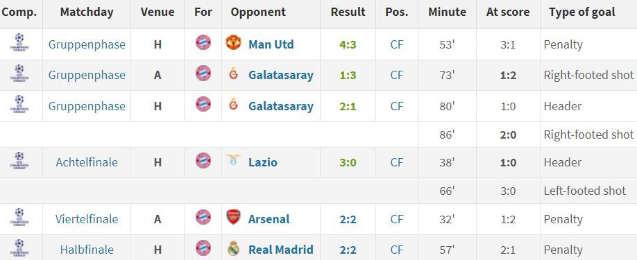 Gol-gol Harry Kane untuk Bayern Munchen di Liga Champions 2023/2024 (c) Transfermarkt