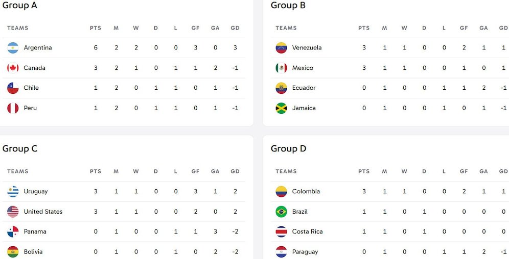 Klasemen Copa America 2024 (c) copaamerica.com