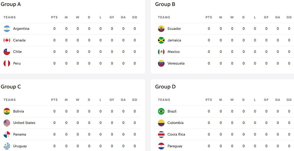 Klasemen Copa America 2024 (c) copaamerica.com