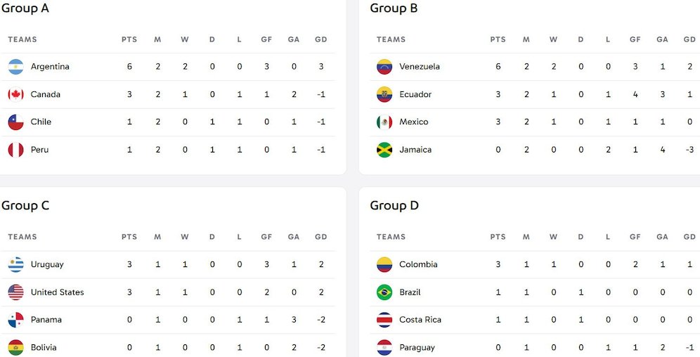 Klasemen Copa America 2024 (c) copaamerica.com