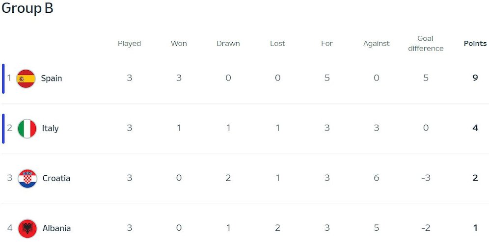 Klasemen Euro 2024 Grup B (c) UEFA