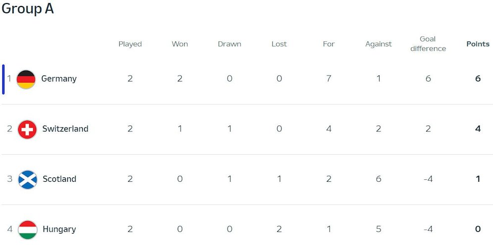 Klasemen Euro 2024 Grup A (c) UEFA