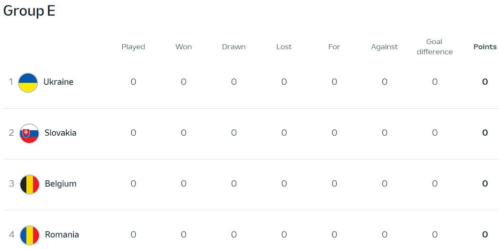 Klasemen Euro 2024 Grup E (c) UEFA