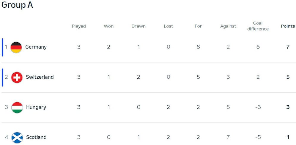 Klasemen Euro 2024 Grup A (c) UEFA