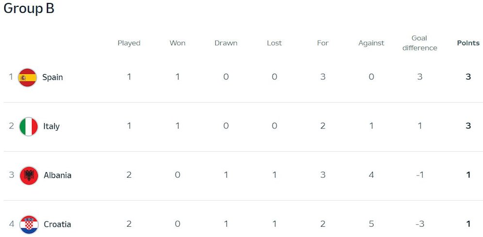 Klasemen Euro 2024 Grup B (c) UEFA