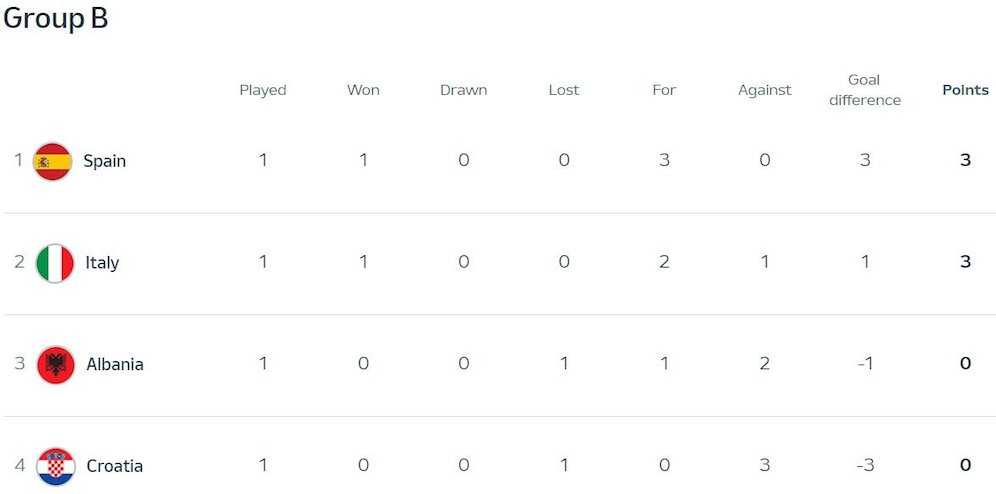 Klasemen Euro 2024 Grup B (c) UEFA