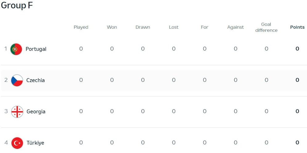 Klasemen Euro 2024 Grup F (c) UEFA