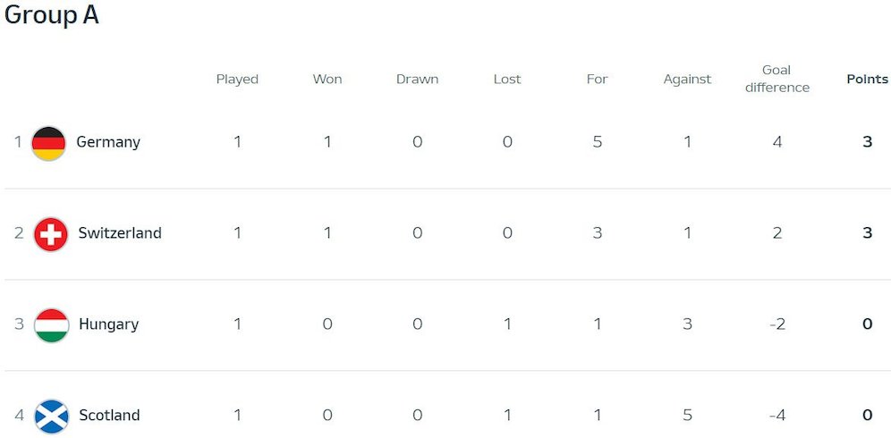 Klasemen Euro 2024 Grup A (c) UEFA