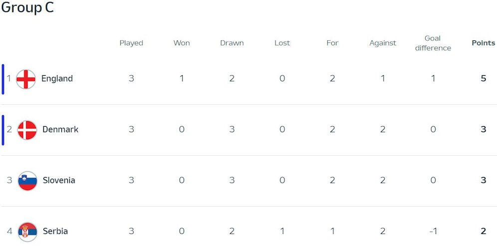 Klasemen Euro 2024 Grup C (c) UEFA